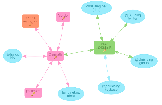 Graph of Keybase proofs for Keybase user chrislaing